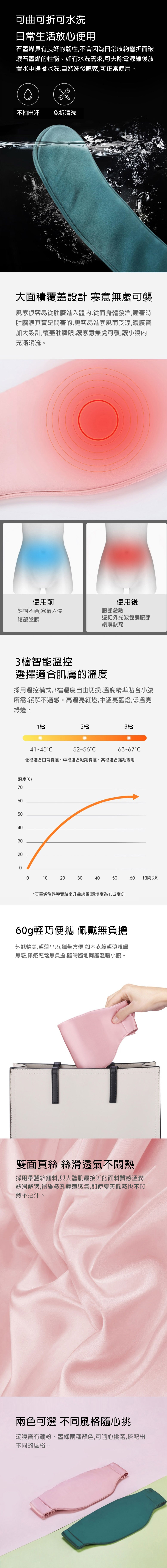 可曲可折可水洗日常生活放心使用石墨烯具有良好的韌性,不會因為日常收納彎折而破壞石墨烯的性能。如有水洗需求,可去除電源線後放置水中搓揉水洗,自然洗後晾乾,可正常使用。不怕出汗免拆清洗大面積覆蓋設計 寒意無處可襲風寒很容易從肚臍進入體內,從而身體發冷,睡著時肚臍眼其實是開著的,更容易進寒風而受涼,暖腹寶加大設計,覆蓋肚臍眼,讓寒意無處可襲,讓小腹内充滿暖流。使用前使用後經期不適,寒氣入侵腹部墜脹腹部發遠紅外光波包裹腹部緩解酸痛3檔智能控選擇適合肌膚的溫度採用溫控模式,3檔溫度自由切換,溫度精準貼合小腹所需,緩解不適感。高溫亮紅燈,中溫亮藍燈,低溫亮綠燈。1檔2檔3檔52-56C63~67°C低檔適合日常養護、中檔適合經期養護、高檔適合痛經專用溫度(C)70605040302000 102030405060時間(秒)*石墨烯發熱膜實驗室升曲線圖(環境度為15.2度C)60g輕巧便攜 佩戴無負擔外觀精美,輕薄小巧,攜帶方便,如内衣般輕薄親膚無感,佩戴輕鬆無負擔,隨時隨地呵護溫暖小腹。雙面真絲 絲滑透氣不悶熱採用桑蠶絲麵料,與人體肌最接近的面料質感溫潤絲滑舒適,纖維多孔輕薄透氣,即使夏天佩戴也不悶熱不捂汗。兩色可選 不同風格隨心挑暖腹寶有藕粉、墨綠兩種顏色,可隨心挑選,搭配出不同的風格。