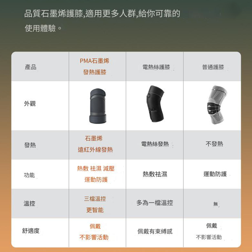 品質石墨烯護膝,適用更多人群,給你可靠的使用體驗。PMA石墨烯產品電熱絲護膝普通護膝發熱護膝外觀發熱石墨烯遠紅外線發熱電熱絲發熱不發熱熱敷 祛濕 減壓功能熱敷祛濕運動防護運動防護三檔溫控溫控多為一檔溫控無更智能佩戴佩戴舒適度佩戴有束縛感不影響活動不影響活動