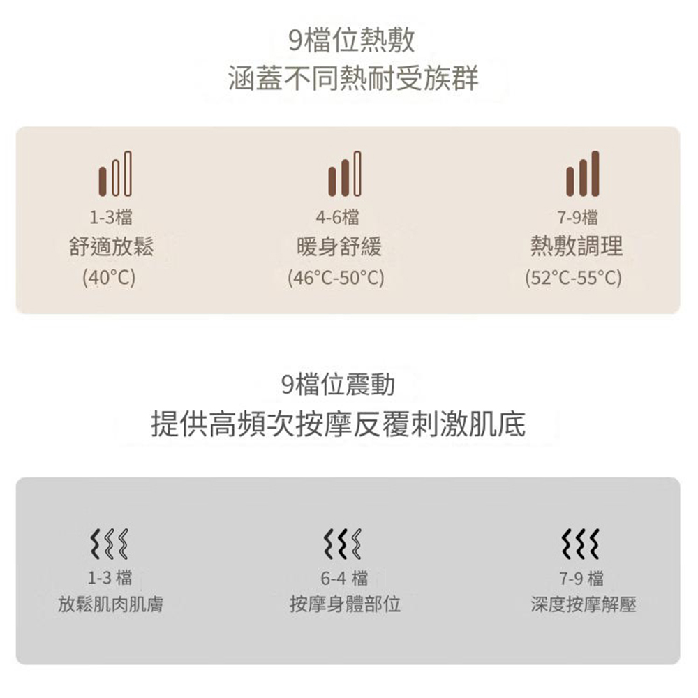 1-39檔位熱敷涵蓋不同熱耐受族群4-6檔וון7-9檔舒適放鬆暖身舒緩熱敷調理(40)(46-50)(52°C-55°C)9檔位震動提供高頻次按摩反覆刺激肌底1-3 檔6-4 檔放鬆肌肉肌膚按摩身體部位7-9 檔深度按摩解壓